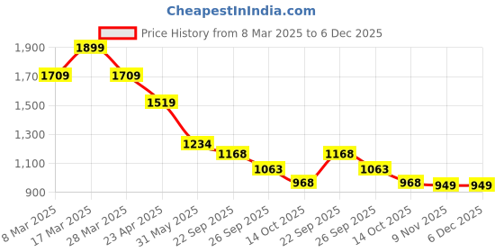 myntra.com Forca Men Straight Fit Jeans forca Price History Graph from 8 Mar 2025 to 5 Dec 2025