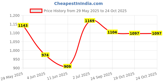 myntra.com Forca Men Straight Fit Mid-Rise Jeans forca Price History Graph from 29 May 2025 to 24 Oct 2025