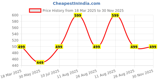 myntra.com Forca Men Striped Sliders forca Price History Graph from 18 Mar 2025 to 30 Nov 2025