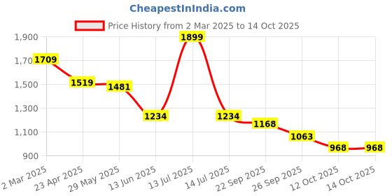 myntra.com Forca Men Tapered Fit Jeans forca Price History Graph from 2 Mar 2025 to 14 Oct 2025