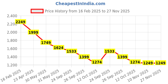 myntra.com Forca Men Tapered Fit Jeans forca Price History Graph from 16 Feb 2025 to 25 Nov 2025