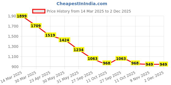 myntra.com Forca Men Tapered Fit Jeans forca Price History Graph from 14 Mar 2025 to 2 Dec 2025