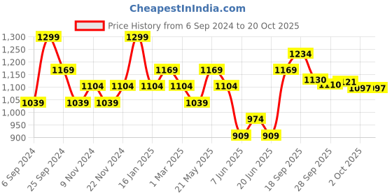 myntra.com forca by lifestyle Forca Men Tapered Fit Light Fade Jeans forca by lifestyle Price History Graph from 6 Sep 2024 to 19 Oct 2025