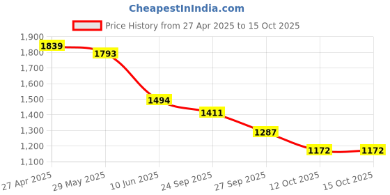 myntra.com Forca Men Tapered Fit Mid-Rise Clean Look No Fade Non StretchableJeans forca Price History Graph from 27 Apr 2025 to 15 Oct 2025