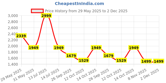 myntra.com Forca Men Tapered Fit Mid Rise Light Fade Jeans forca Price History Graph from 29 May 2025 to 2 Dec 2025