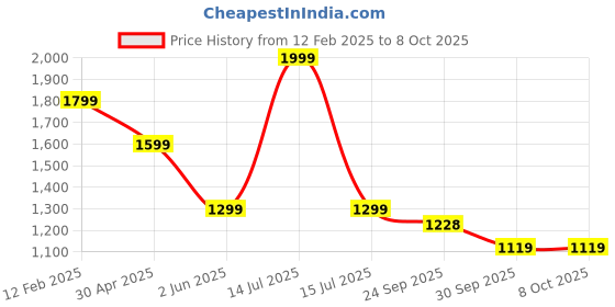 myntra.com Forca Men Tartan Checks Opaque Checked Casual Shirt forca Price History Graph from 12 Feb 2025 to 4 Oct 2025