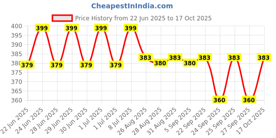 myntra.com Forca Men Thong Flip-Flops forca Price History Graph from 22 Jun 2025 to 17 Oct 2025