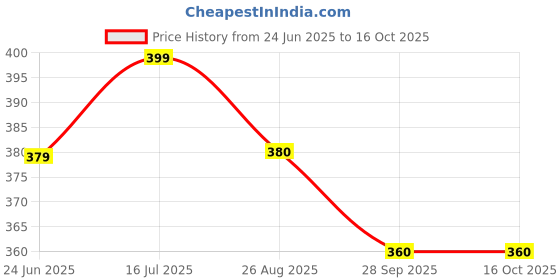 myntra.com Forca Men Thong Flip-Flops forca Price History Graph from 24 Jun 2025 to 16 Oct 2025