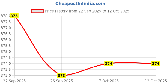 myntra.com Forca Men Thong Flip-Flops forca Price History Graph from 22 Sep 2025 to 12 Oct 2025