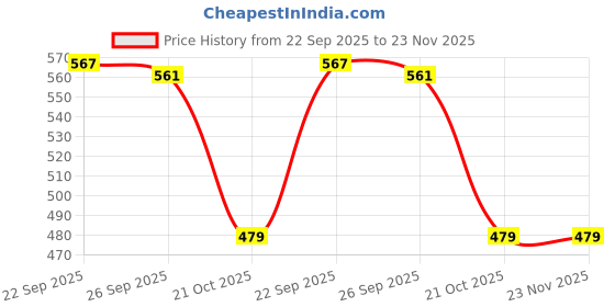 myntra.com Forca Men Thong Flip-Flops forca Price History Graph from 22 Sep 2025 to 22 Nov 2025