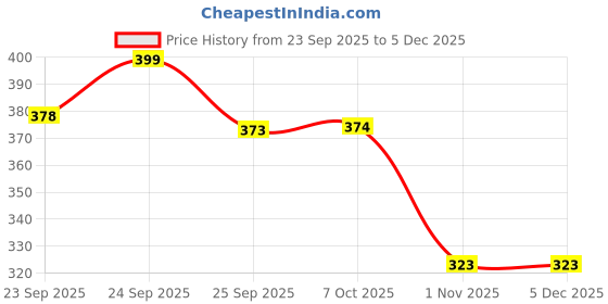 myntra.com Forca Men Thong Flip-Flops forca Price History Graph from 23 Sep 2025 to 4 Dec 2025