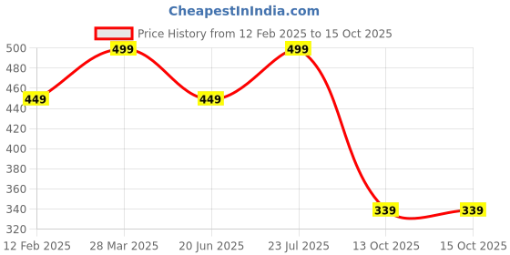 myntra.com Forca Men Typography Printed Pockets T-shirt forca Price History Graph from 12 Feb 2025 to 15 Oct 2025