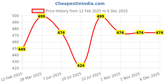 myntra.com Forca Men Typography Printed T-shirt forca Price History Graph from 12 Feb 2025 to 6 Dec 2025