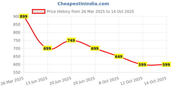 myntra.com Forca Men Typography Printed T-shirt forca Price History Graph from 26 Mar 2025 to 12 Oct 2025