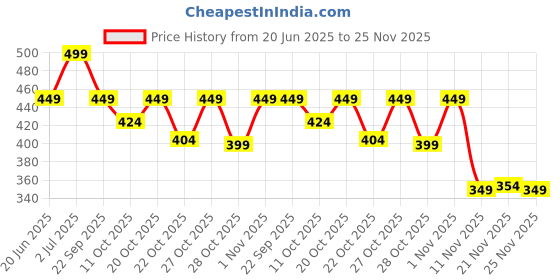 myntra.com Forca Men Typography Round Neck Regular Fit Printed T-shirt forca Price History Graph from 20 Jun 2025 to 25 Nov 2025