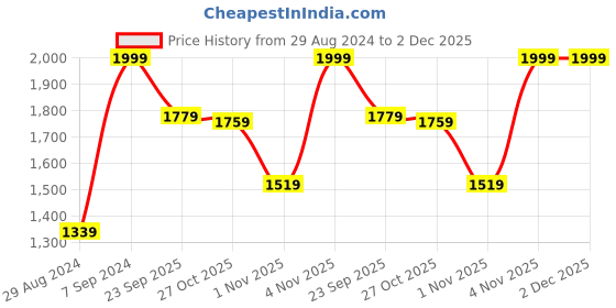 myntra.com Force 10 Men Black Leather Running Shoes force 10 Price History Graph from 29 Aug 2024 to 1 Dec 2025