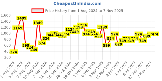myntra.com FORCE IX Brand Logo Printed Pure Cotton T-shirt force ix Price History Graph from 1 Aug 2024 to 7 Nov 2025