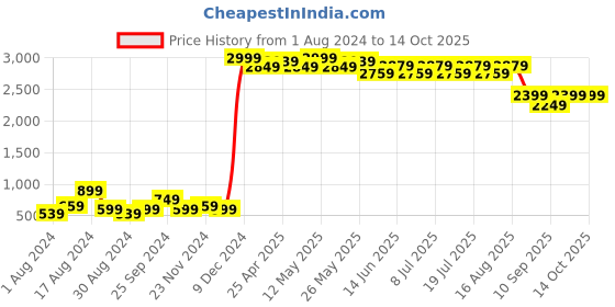 myntra.com Force IX Men Mid-Rise Self-Design Pure Cotton Joggers force ix Price History Graph from 1 Aug 2024 to 14 Oct 2025