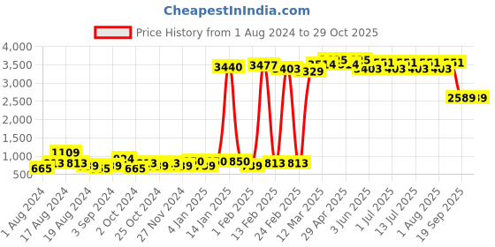 myntra.com Force IX Men Pure Cotton Joggers force ix Price History Graph from 1 Aug 2024 to 27 Oct 2025