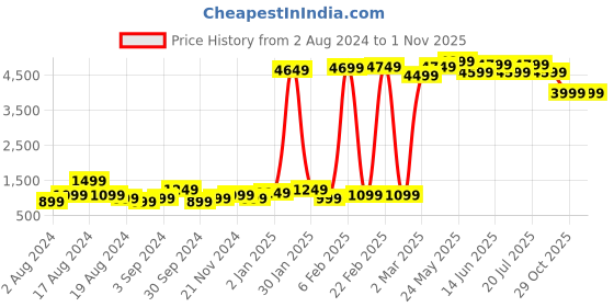 myntra.com FORCE IX Men Slim Fit Mildly Distressed Light Fade Pure Cotton Jeans force ix Price History Graph from 2 Aug 2024 to 31 Oct 2025