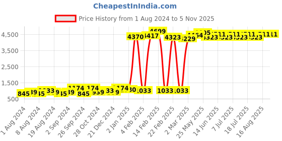 myntra.com FORCE IX Men Slim Fit Slash Knee Heavy Fade Stretchable Jeans force ix Price History Graph from 1 Aug 2024 to 4 Nov 2025