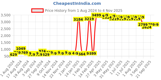 myntra.com FORCE IX Pure Cotton Brand Logo Printed Hooded Sweatshirt force ix Price History Graph from 1 Aug 2024 to 2 Nov 2025
