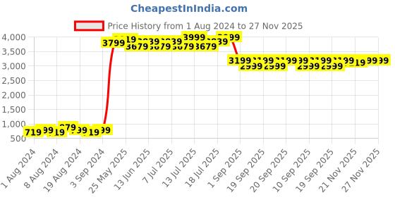 myntra.com FORCE IX Self Design Pure Cotton Pullover Sweatshirt force ix Price History Graph from 1 Aug 2024 to 25 Nov 2025