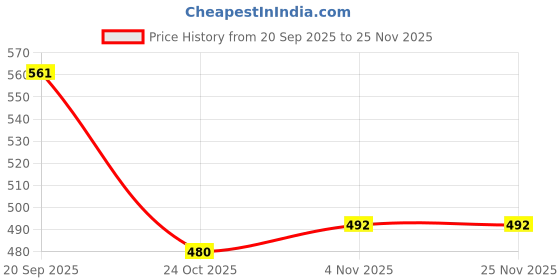 myntra.com Force Men Henley Neck Printed Self Design T-shirt force Price History Graph from 20 Sep 2025 to 24 Nov 2025