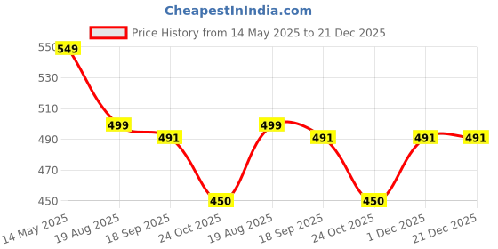 myntra.com Force Men Printed Polo Collar Pockets T-shirt force Price History Graph from 14 May 2025 to 21 Dec 2025