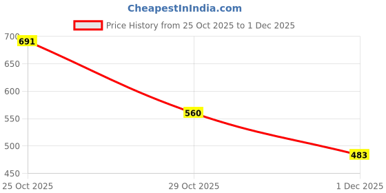 myntra.com Force Men Round Neck Long Sleeves Pullover Sweatshirt force Price History Graph from 25 Oct 2025 to 1 Dec 2025