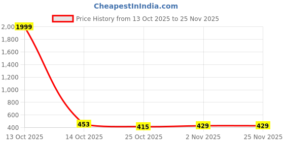 myntra.com Force Men Self Design Round Neck T-shirt force Price History Graph from 13 Oct 2025 to 24 Nov 2025