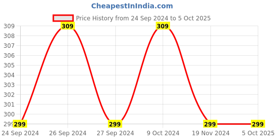 myntra.com Force NXT Abstract Printed Ultrasoft Anti Microbial Basic Briefs MNFL-35P-P5-PO1 force nxt Price History Graph from 24 Sep 2024 to 5 Oct 2025