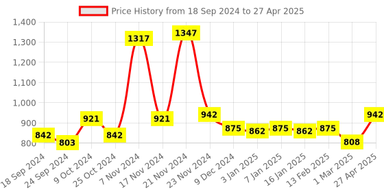 myntra.com Force NXT Assorted Pack of 3 Printed Pure Cotton Short Trunks MNFS-21P-ASST-C1-PO3 force nxt Price History Graph from 18 Sep 2024 to 27 Apr 2025