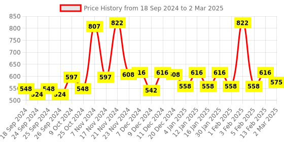 myntra.com Force NXT Assorted Pack of 3 Pure Cotton Short Trunks MNFF-132-R3-ASST-C1-PO3 force nxt Price History Graph from 18 Sep 2024 to 2 Mar 2025