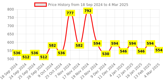 myntra.com Force NXT Assorted Pack of 3 Pure Cotton Short Trunks MNFF-133-R3-ASST-C1-PO3 force nxt Price History Graph from 18 Sep 2024 to 4 Mar 2025