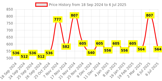myntra.com Force NXT Assorted Pack of 3 Pure Cotton Short Trunks MNFF-134-R3-ASST-C2-PO3 force nxt Price History Graph from 18 Sep 2024 to 6 Jul 2025