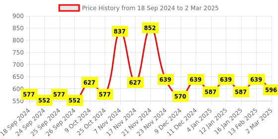 myntra.com Force NXT Assorted Pack of 3 Pure Cotton Short Trunks MNFR-222-R3-ASST-C1-PO3 force nxt Price History Graph from 18 Sep 2024 to 2 Mar 2025