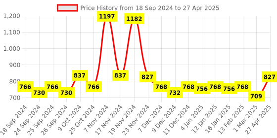 myntra.com Force NXT Assorted Pack of 3 Striped Pure Cotton Short Trunks MNFL-66-R3-ASST-C1-PO3 force nxt Price History Graph from 18 Sep 2024 to 27 Apr 2025