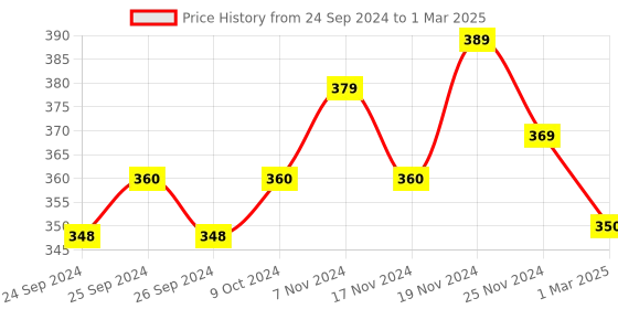 myntra.com Force NXT Breathable Cotton Trunk MNFS-21-BLK-PO1 force nxt Price History Graph from 24 Sep 2024 to 1 Mar 2025