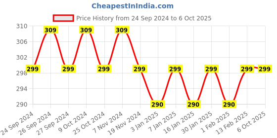 myntra.com Force NXT Checked Cotton Ultrasoft Anti Microbial Basic Briefs MNFL-35P-P4-PO1 force nxt Price History Graph from 24 Sep 2024 to 4 Oct 2025