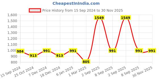 myntra.com Force NXT Colourblocked Cotton Sweatshirt force nxt Price History Graph from 15 Sep 2024 to 29 Nov 2025