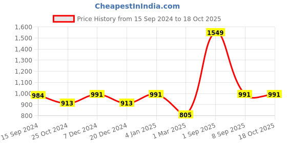 myntra.com Force NXT Colourblocked Cotton Sweatshirt force nxt Price History Graph from 15 Sep 2024 to 18 Oct 2025