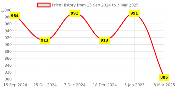myntra.com Force NXT Colourblocked Mock Collar Cotton Front-Open Pullover force nxt Price History Graph from 15 Sep 2024 to 3 Mar 2025