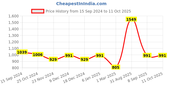 myntra.com Force NXT Colourblocked Mock Collar Cotton Sweatshirt force nxt Price History Graph from 15 Sep 2024 to 11 Oct 2025