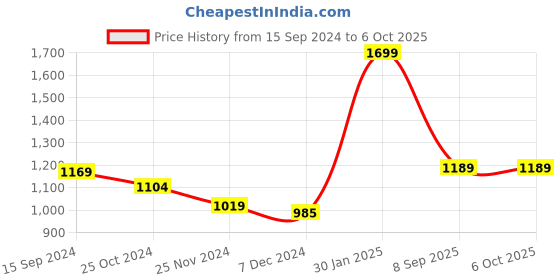 myntra.com Force NXT Cotton Front-Open Sweatshirt force nxt Price History Graph from 15 Sep 2024 to 6 Oct 2025