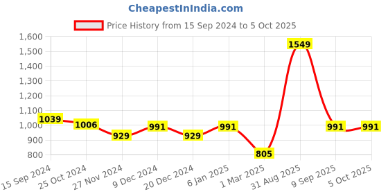 myntra.com Force NXT Cotton Front-Open Sweatshirt force nxt Price History Graph from 15 Sep 2024 to 4 Oct 2025