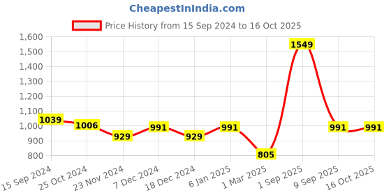 myntra.com Force NXT Cotton Pullover Sweatshirt force nxt Price History Graph from 15 Sep 2024 to 15 Oct 2025