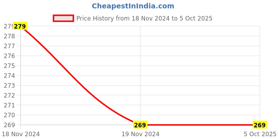 myntra.com Force NXT Cotton Short Trunk MNFF-134-PRED-PO1-PRED force nxt Price History Graph from 18 Nov 2024 to 4 Oct 2025