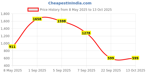 myntra.com Force NXT Cotton Thermal Set force nxt Price History Graph from 8 May 2025 to 12 Oct 2025