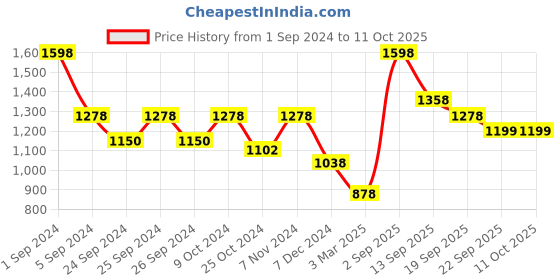 myntra.com Force NXT Cotton Top & Pyjama Thermal Set force nxt Price History Graph from 1 Sep 2024 to 10 Oct 2025